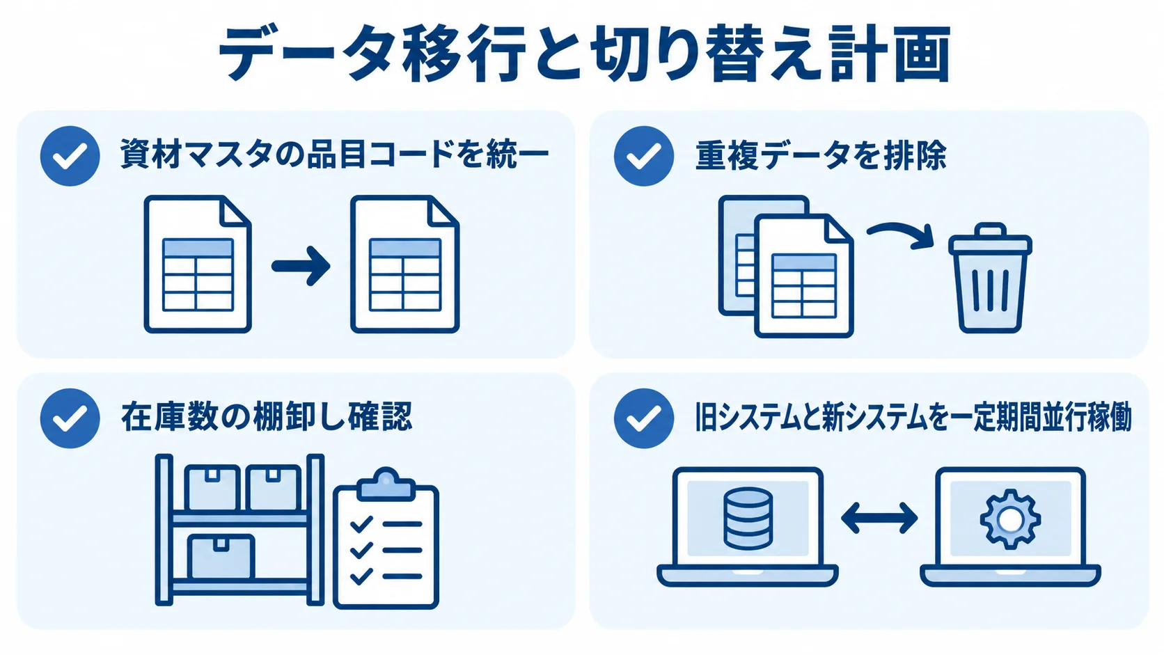 データ移行と切り替え計画に含まれる品目コードの統一、重複データの排除、在庫数の棚卸し確認、旧新システムの並行稼働をチェック項目で示した図。