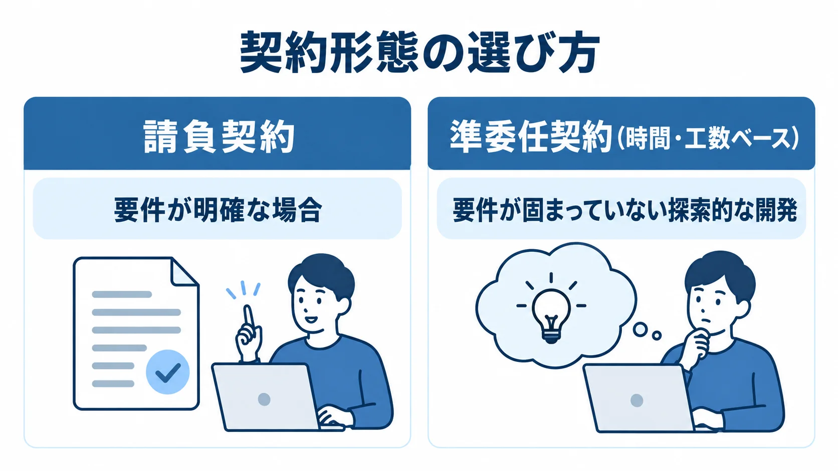 請負契約と準委任契約を、要件の明確さに応じて左右に比較した図。
