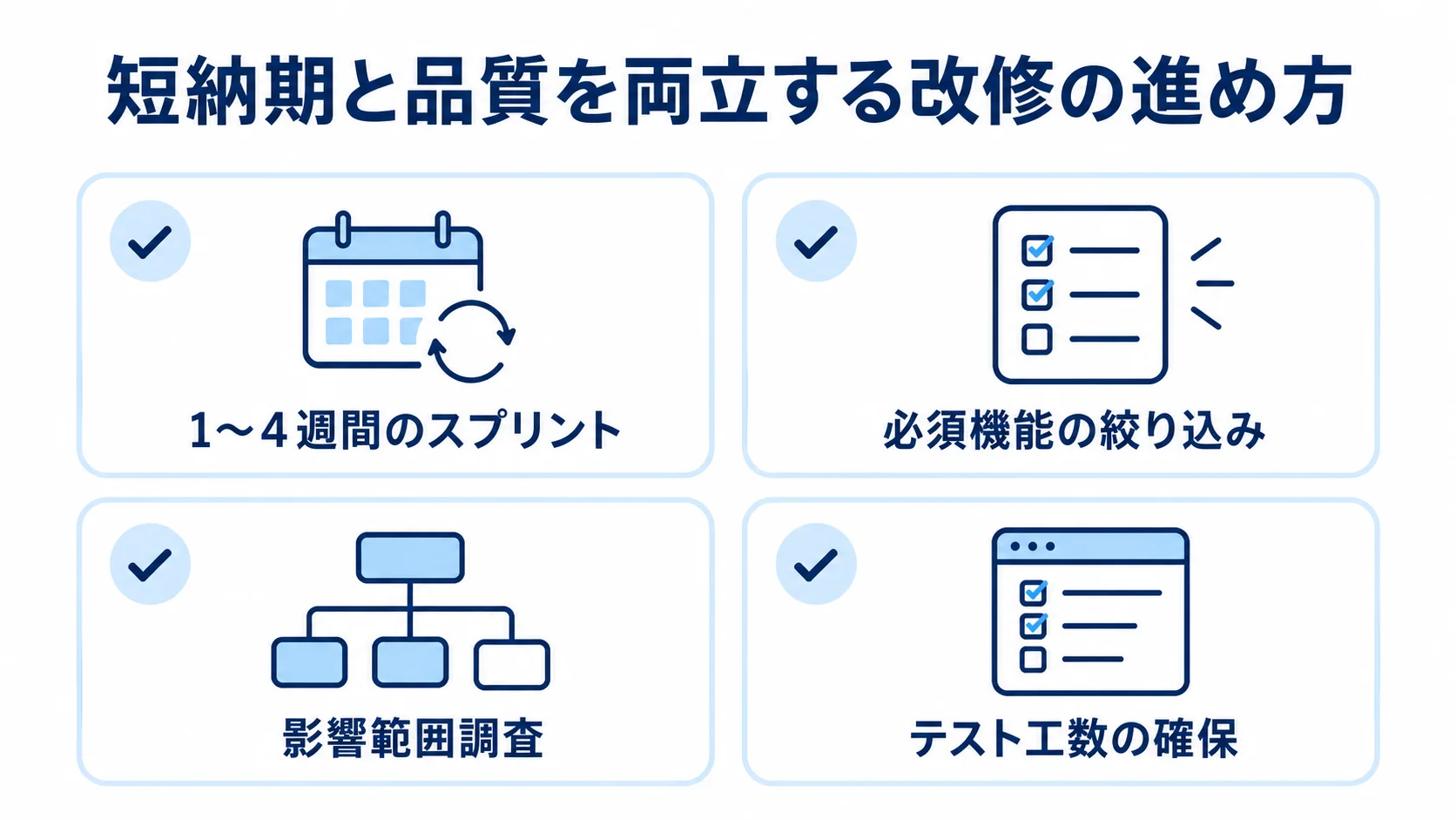 短納期のために押さえる改修の進め方 短いスプリント、必須機能の絞り込み、影響範囲調査、テスト工数の確保を並べた確認カード図。