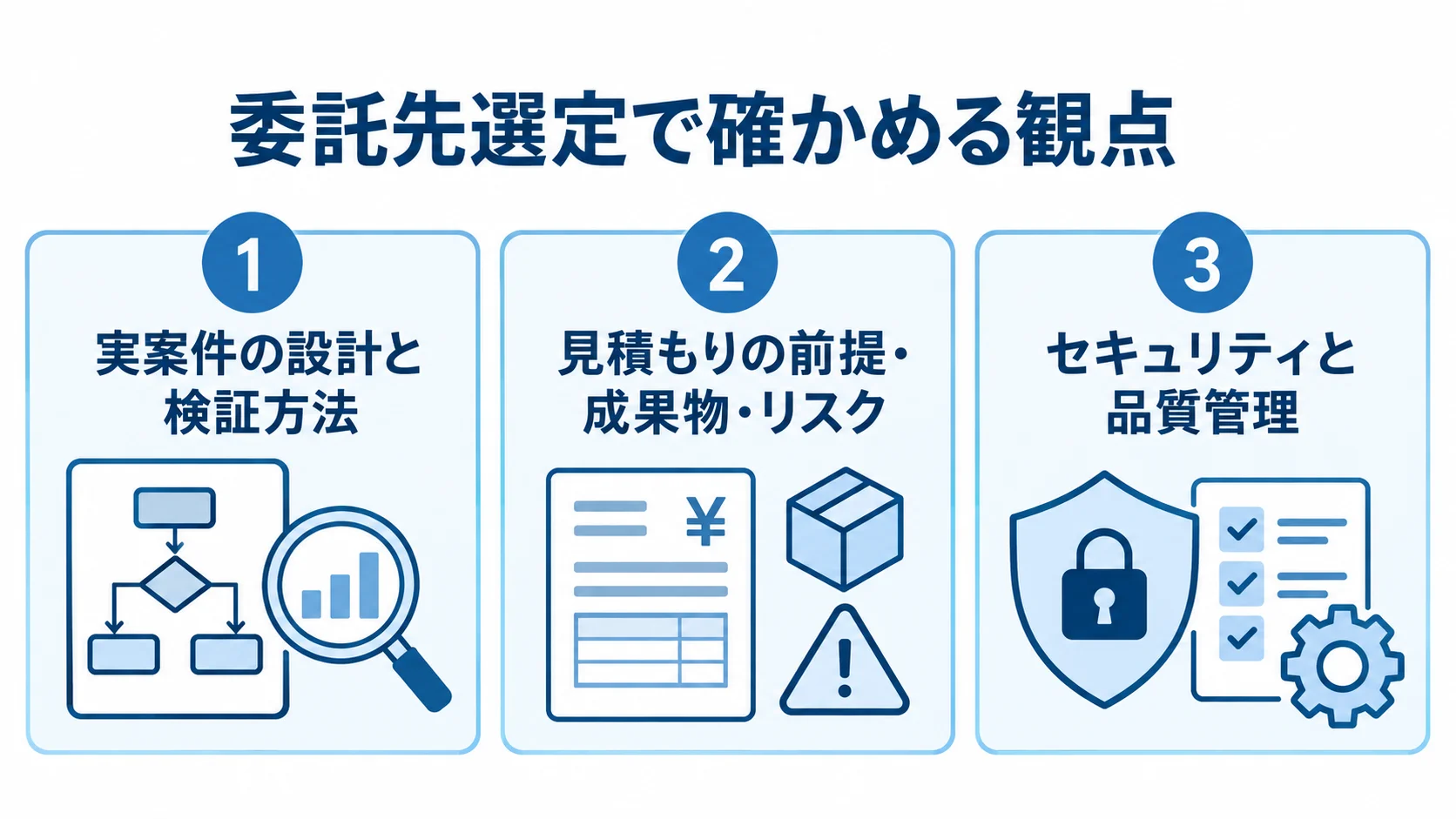 委託先の選定で確認する実案件の設計と検証方法、見積もりの前提・成果物・リスク、セキュリティと品質管理を3つのパネルで示した図。