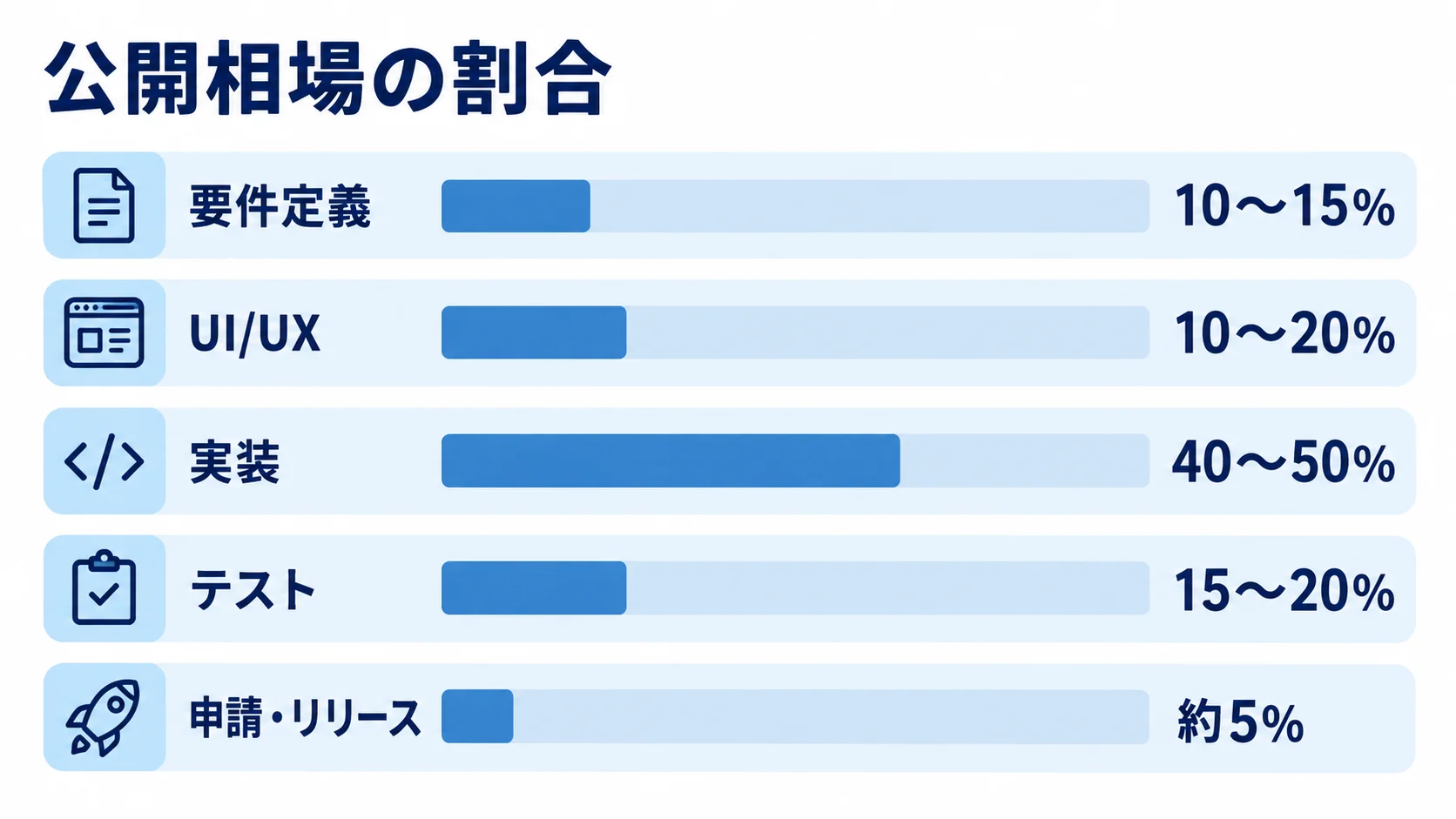 UIKitシステム開発の費用工程別割合 公開相場の割合を要件定義、UI/UX、実装、テスト、申請・リリースの横棒で比較した図。