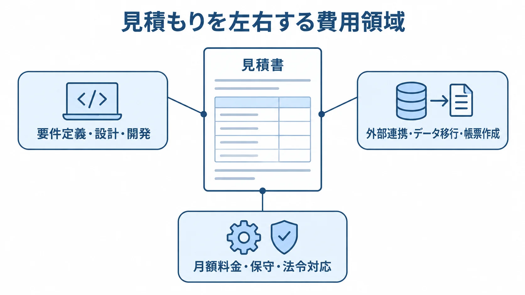 輸出入管理システムの見積もり内訳 見積書を中心に、要件定義・設計・開発、外部連携・データ移行・帳票作成、月額料金・保守・法令対応を注釈で示した図。