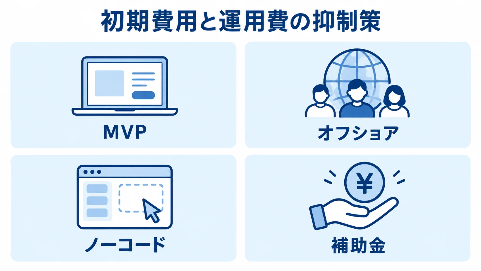 Webアプリ開発の費用を抑える方法 初期費用と運用費を抑える方法として、MVP、オフショア、ノーコード、補助金を並べた図。