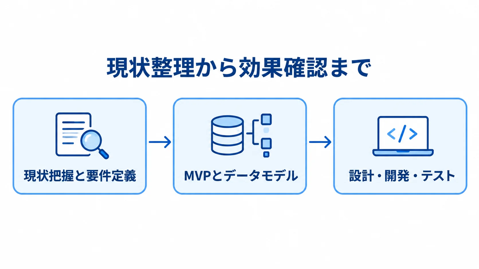 コンプライアンス管理システムの導入手順を示す流れ図 現状把握と要件定義から、MVPとデータモデル、設計・開発・テストへ進む流れ図。