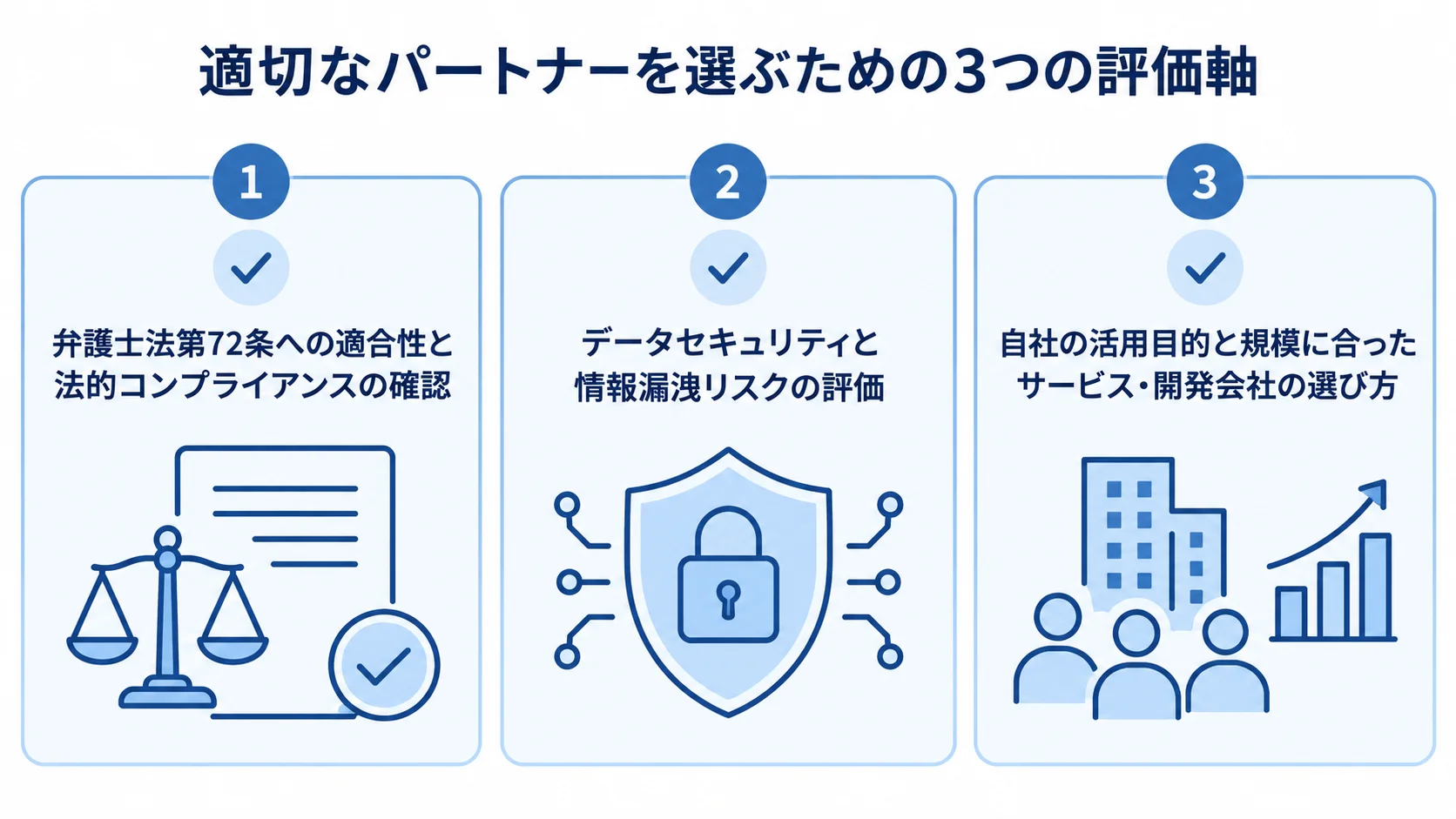法務AIパートナーを比べる3つの評価軸 法務AIパートナーを評価する法令適合性、データセキュリティ、活用目的と規模の3項目を並べた図