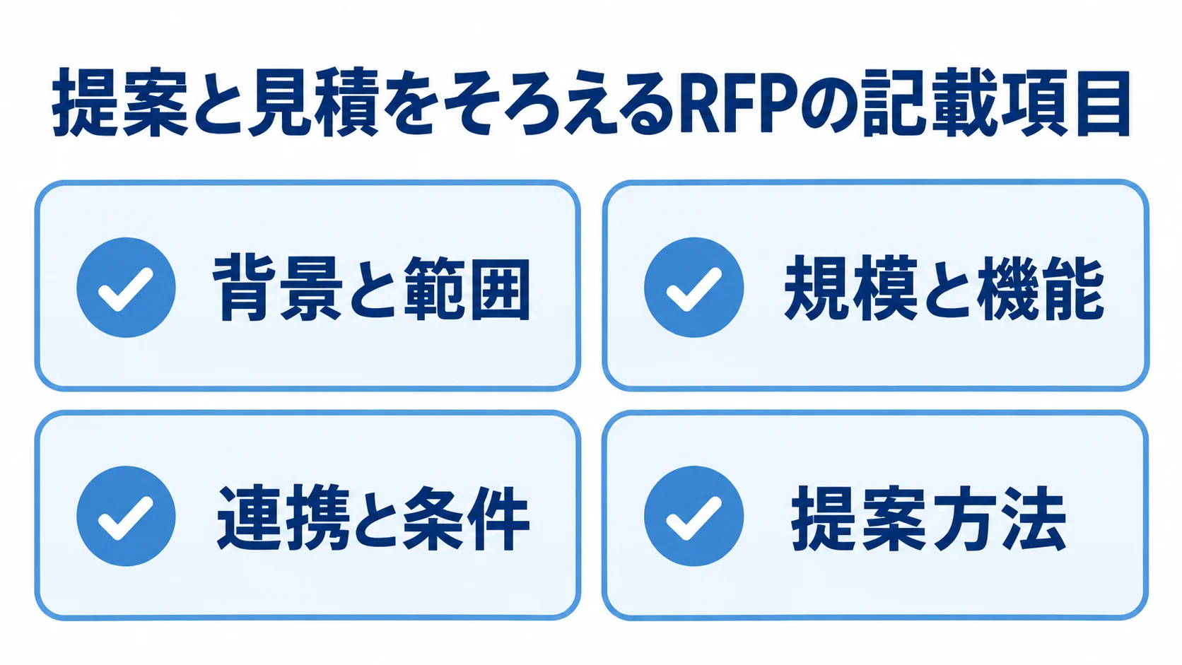 WMS更改のRFPに記載する4項目 RFPに記載する背景と範囲、規模と機能、連携と条件、提案方法の4項目を示す図解。