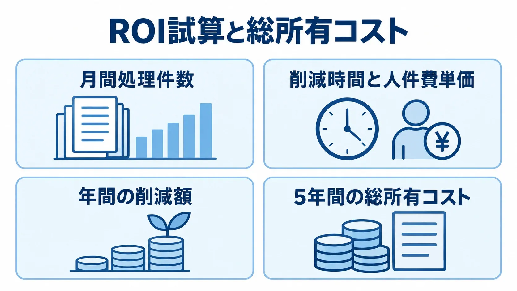 月間処理件数と削減時間・人件費単価から年間削減額を見積もり、5年間の総所有コストと照らす図。