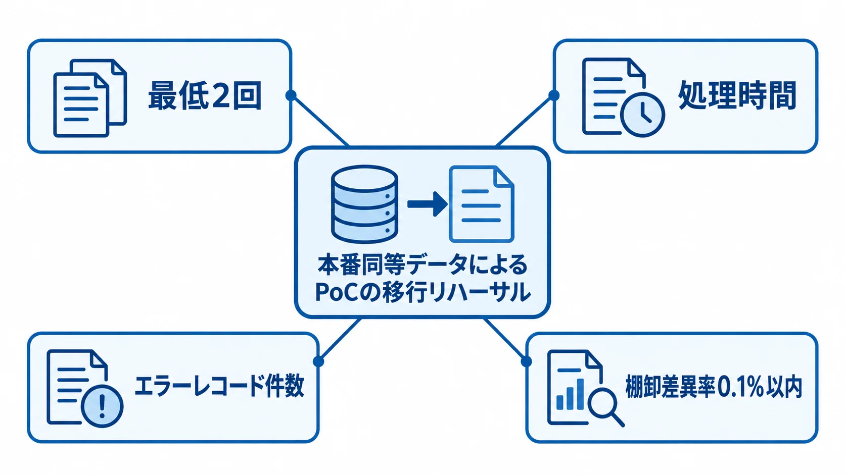 PoC移行リハーサルで実測する項目と合格基準 本番同等データによるPoC移行リハーサルを中央に置き、最低2回の実施と処理時間、エラーレコード件数、棚卸差異率0.1%以内の合格基準を注釈した図。