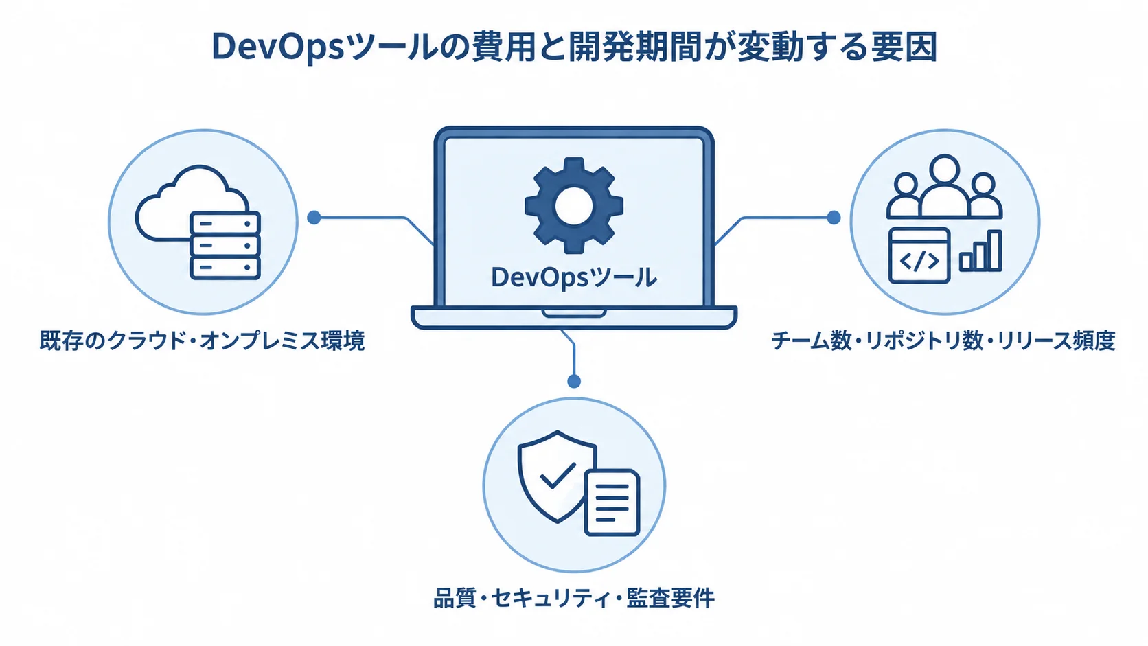 費用と開発期間に影響する3つの要因 中央のDevOpsツールに、既存環境、チーム数・リポジトリ数・リリース頻度、品質・セキュリティ・監査要件を結んだ注釈図。