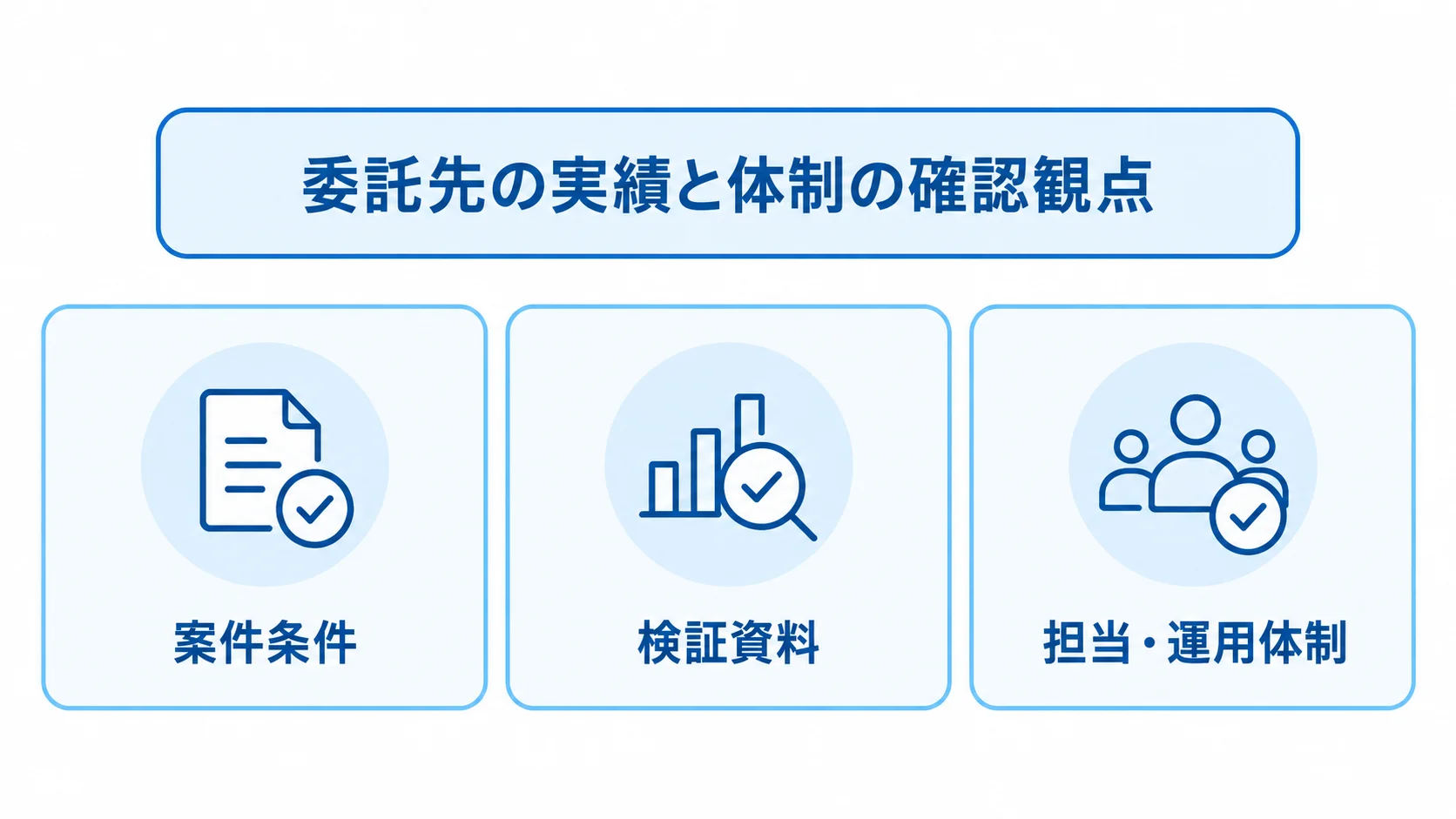 Oracle Databaseの委託先選定で見る実績と体制の確認カード。 委託先を案件条件、検証資料、担当・運用体制の3観点で確認するチェックカード図。