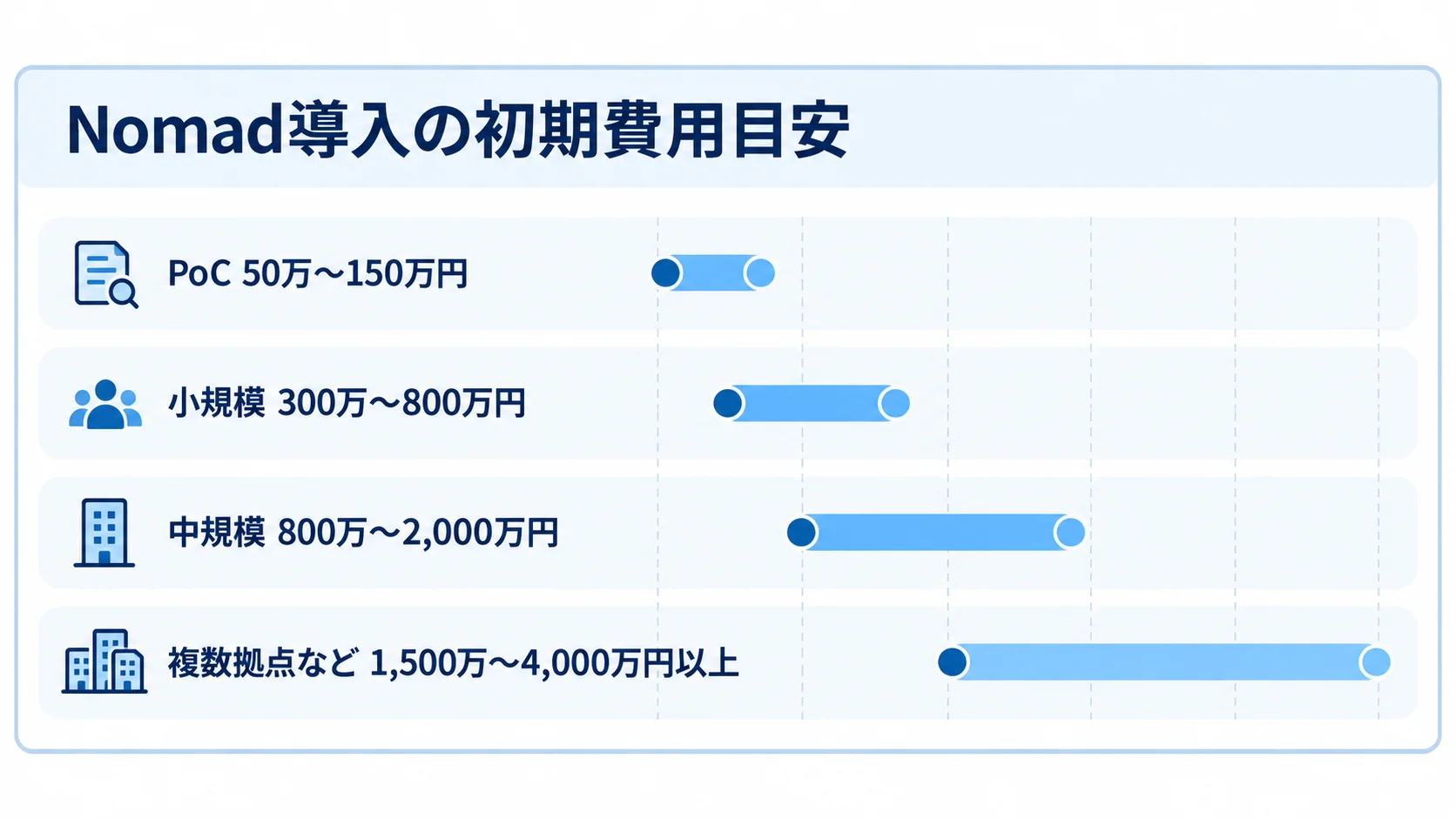 Nomad導入の範囲別初期費用目安 PoC、小規模、中規模、複数拠点などのNomad導入初期費用の目安をレンジバーで示した図解。