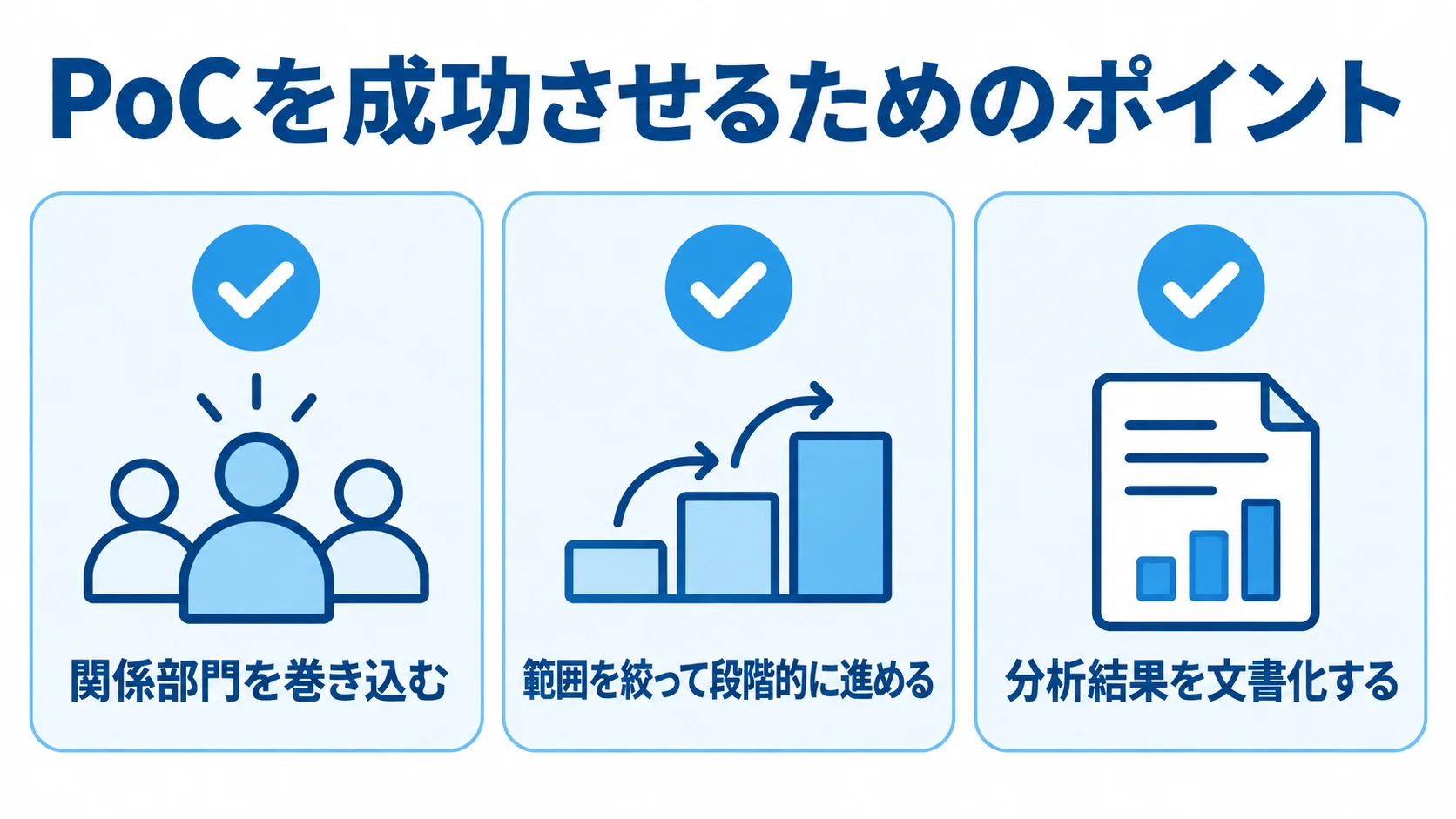 PoCを成功させるための3つの確認項目 PoCの成功に向けて関係部門の参加、段階的な検証、分析結果の文書化を確認するチェックリスト図解。