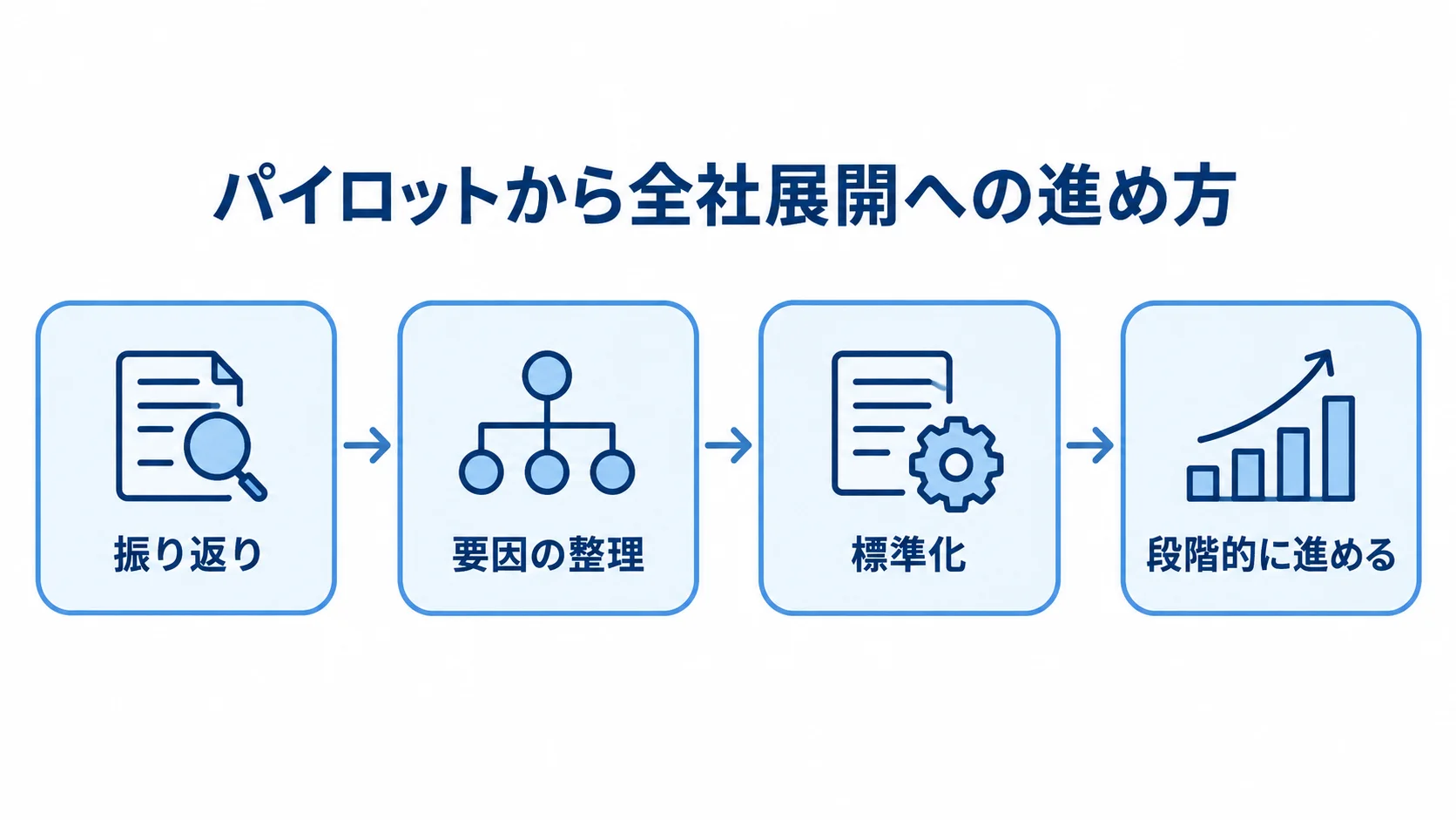 パイロット後に全社展開へ進む手順 パイロットの振り返り、要因の整理、標準化を経て段階的に全社展開する流れ図