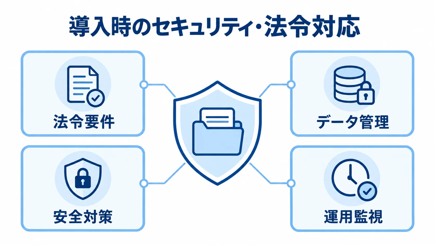 パッケージ導入のセキュリティ・法令対応 導入プロジェクトを囲む形で、法令要件、データ管理、安全対策、運用監視を配置した図。