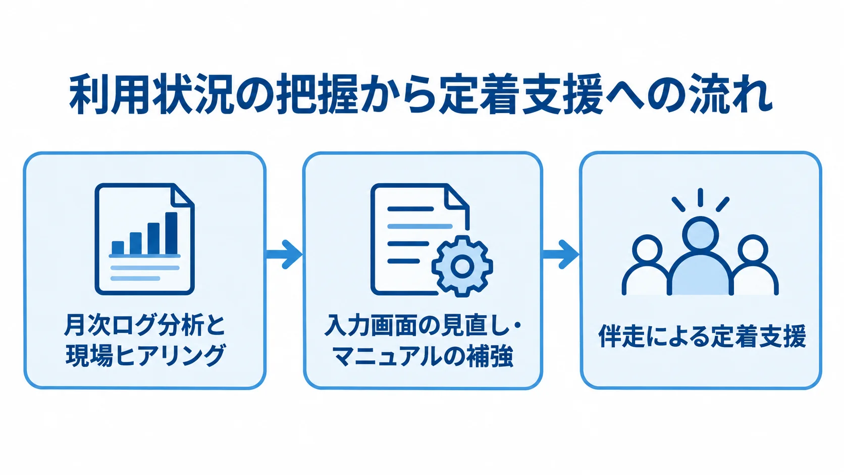 システム導入後の利用状況確認と定着支援 月次ログ分析と現場ヒアリングから操作改善へ進み、伴走して定着を支援する流れを示した図。