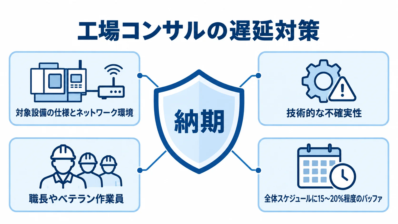 納期を中央に置き、設備・ネットワーク調査や現場の巻き込み、スケジュールのバッファで守る対策図。