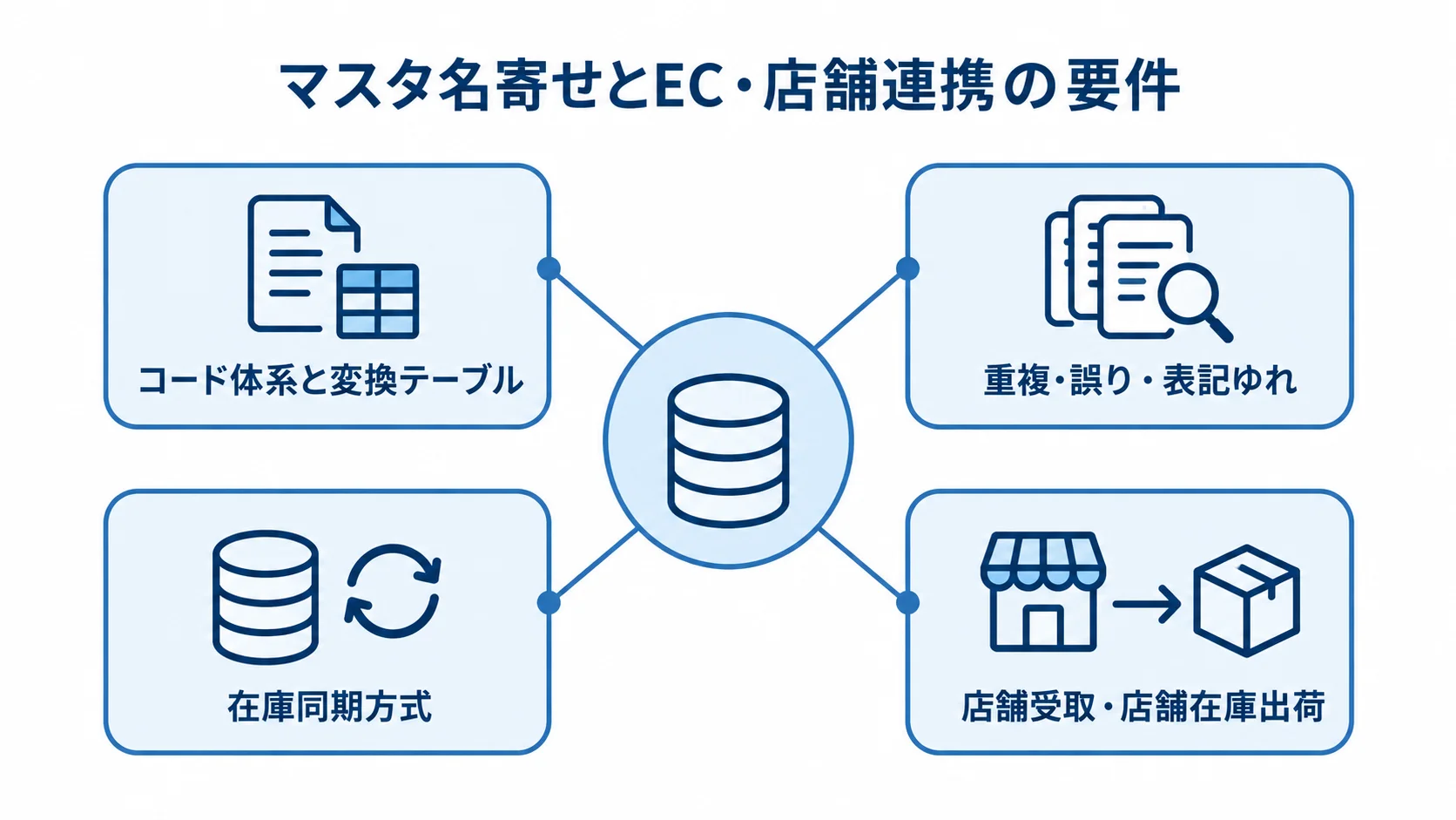 マスタ名寄せとEC・店舗連携の要件を中心に、コード体系と変換テーブル、重複・誤り・表記ゆれ、在庫同期方式、店舗受取・店舗在庫出荷を配置した図。
