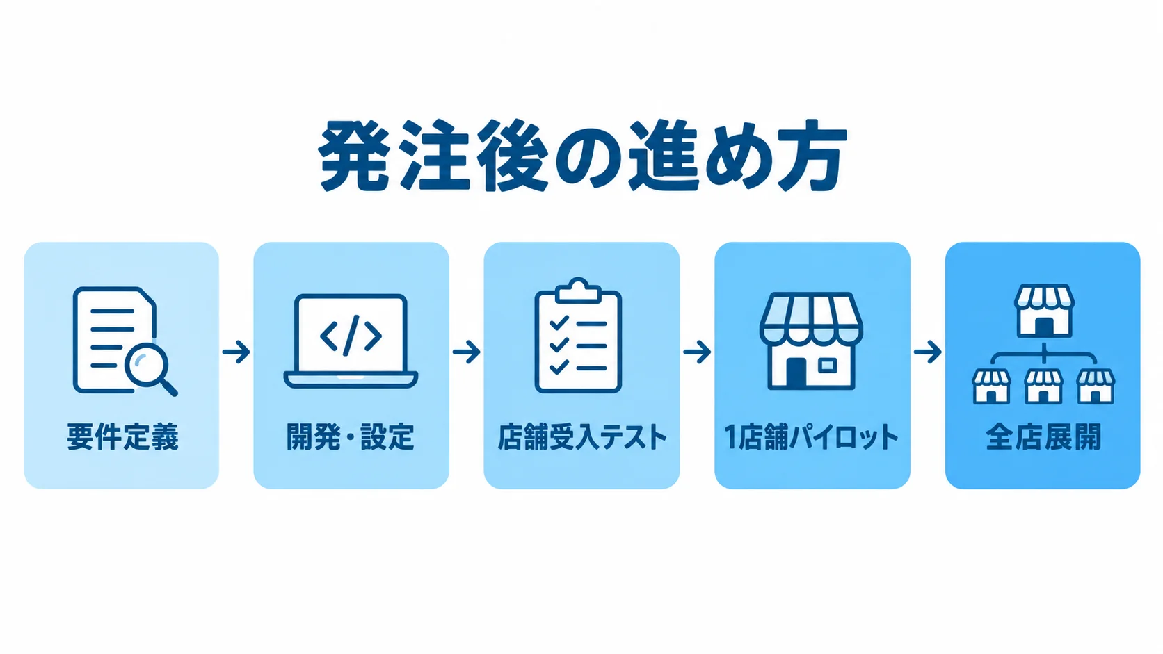 セルフレジ発注後の検証・展開フロー 要件定義から開発・設定、店舗受入テスト、1店舗パイロットを経て全店展開へ進む流れ図