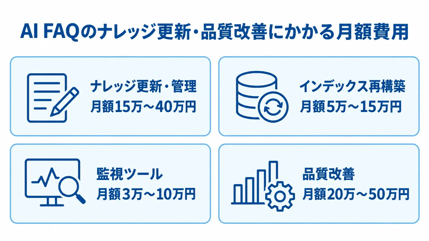 AI FAQの保守作業と関連費用の目安 ナレッジ更新・管理、インデックス再構築、監視ツール、品質改善の月額費用を4項目で示す図。
