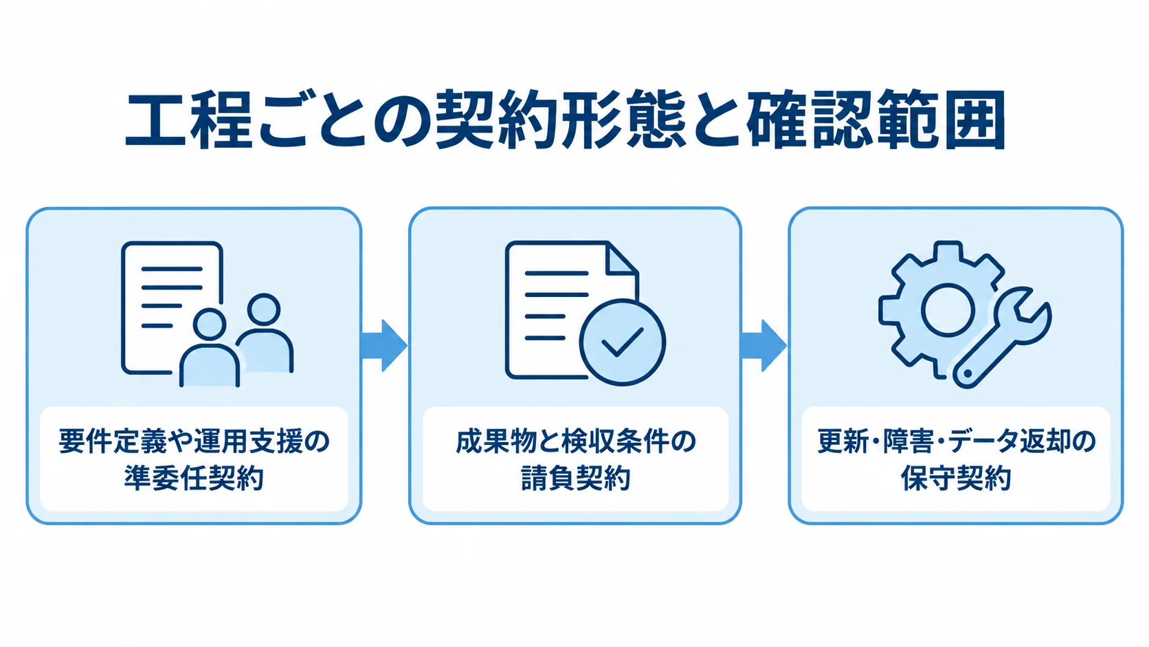 工程ごとの契約形態と確認範囲 要件定義、開発、稼働後の工程に沿って契約形態をつないだ図