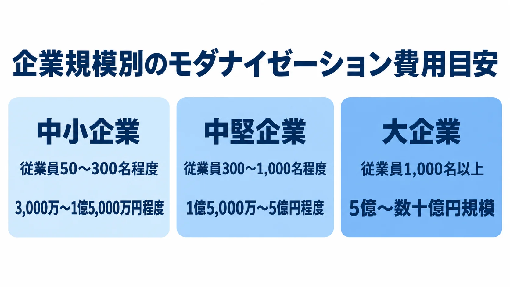 企業規模ごとに見る費用目安 中小企業・中堅企業・大企業の従業員規模と費用目安を3枚のパネルで比較した図