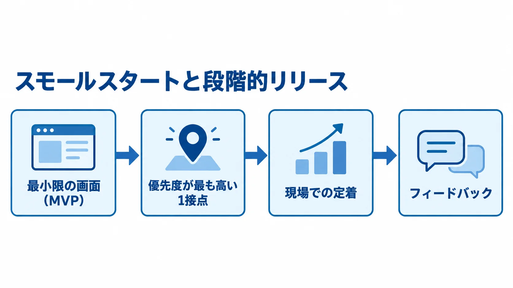 MVPから始めるTMS UI開発の進め方 最小限の画面から優先度の高い1接点を現場で試し、定着とフィードバックを見ながら進める流れ