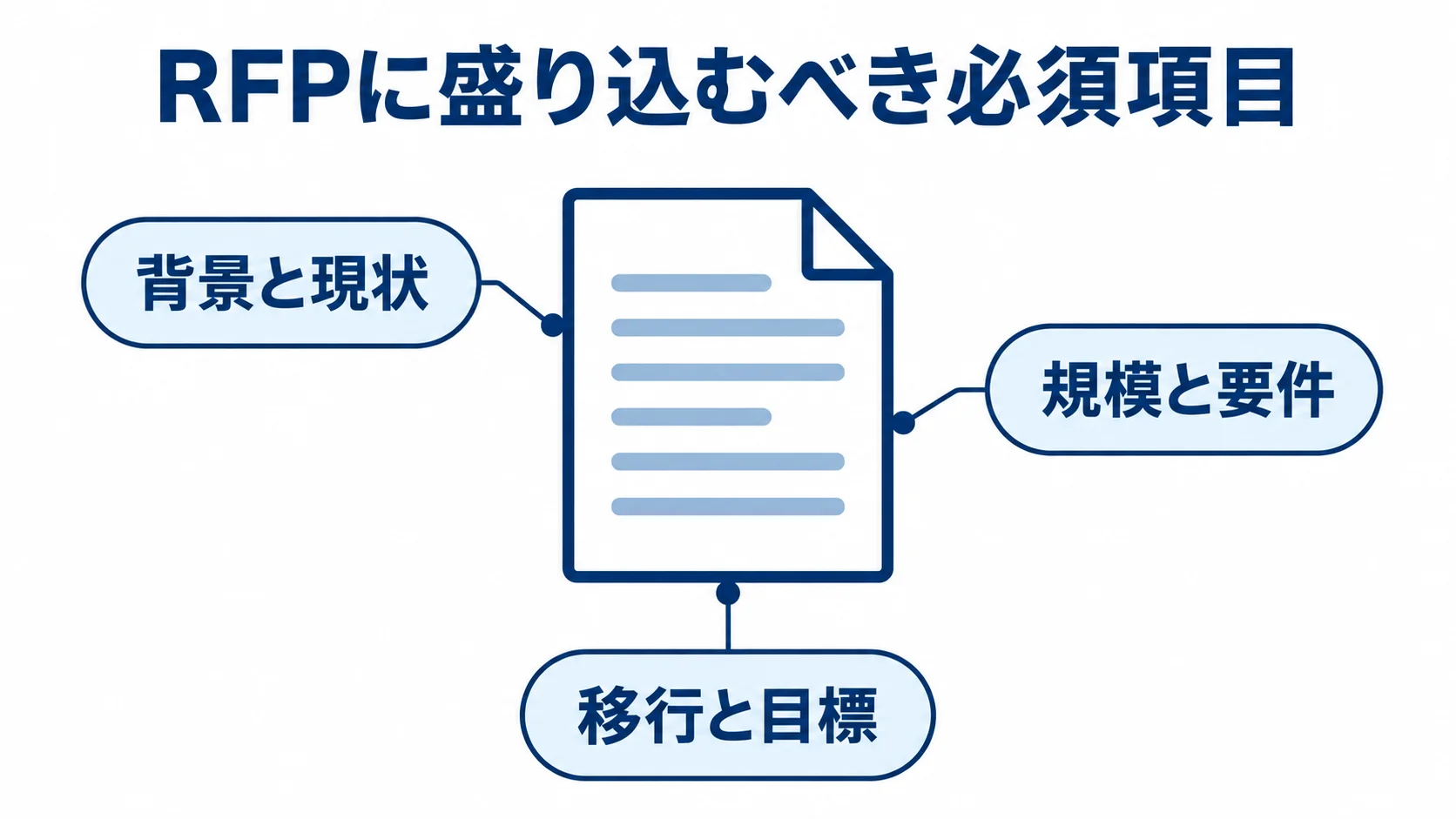 RFPに盛り込む背景・規模・移行の必須項目 RFPに盛り込む情報を、背景と現状、規模と要件、移行と目標の3群で示した図解。