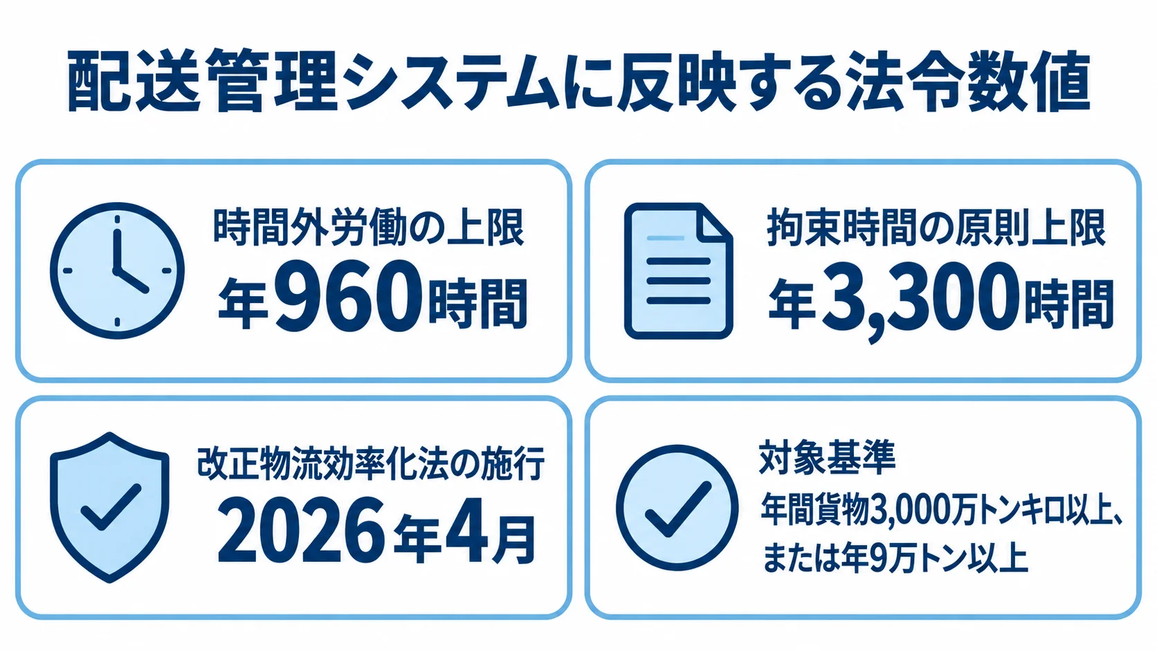 配送管理システムに反映する法令数値 時間外労働と拘束時間の上限、改正物流効率化法の施行時期、対象基準を示した4枚のパネル図。
