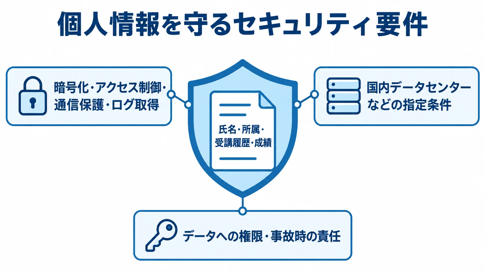 RFPで定める個人情報の保護対象とセキュリティ要件 氏名・所属・受講履歴・成績を、基本対策、保管場所、責任の範囲で守る構成を示した図。