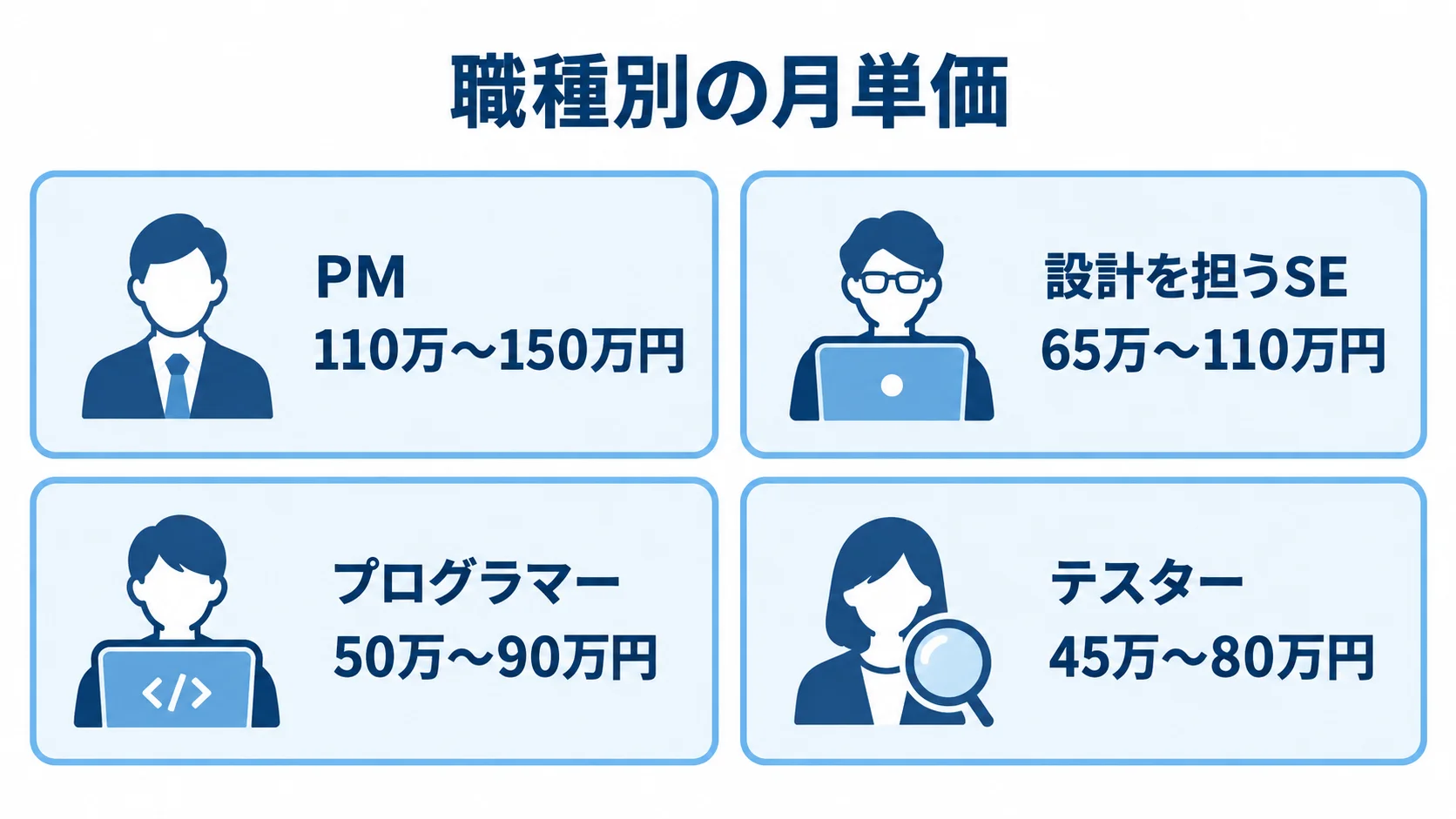 システム開発の職種別月単価 PM、設計を担うSE、プログラマー、テスターの月単価レンジを4つのパネルで示す図。