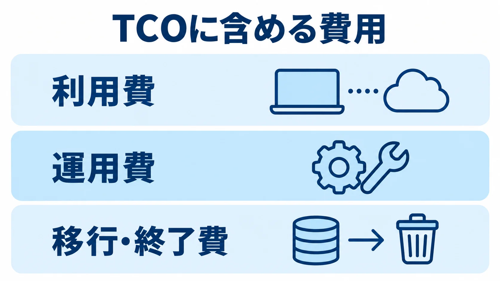 校正管理システムのTCOに含める費用 TCOに含める費用を、利用費、運用費、移行・終了費の3層で示した図解。
