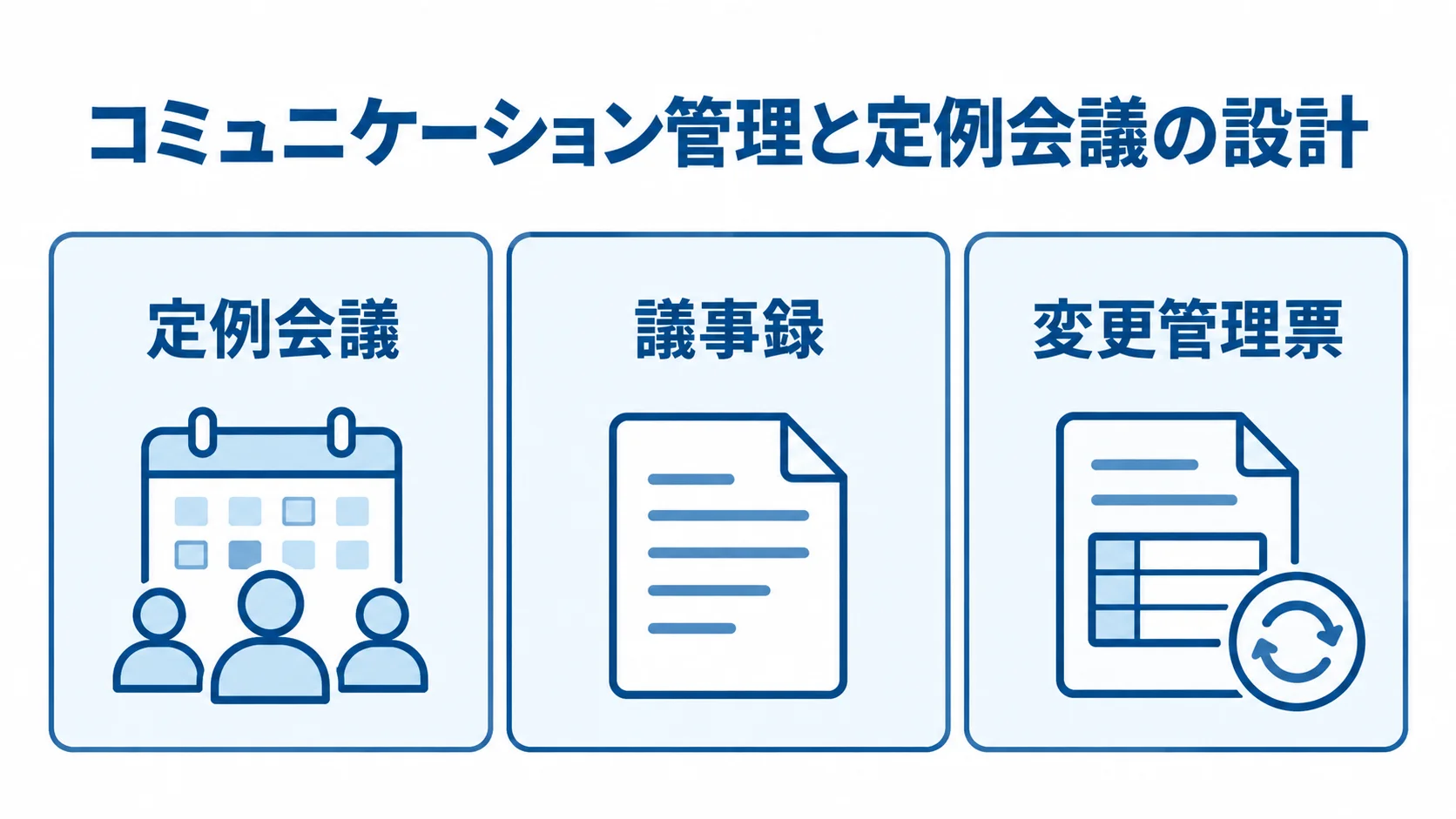 発注後のプロジェクト管理を、定例会議・議事録・変更管理票の3パネルで示した図。