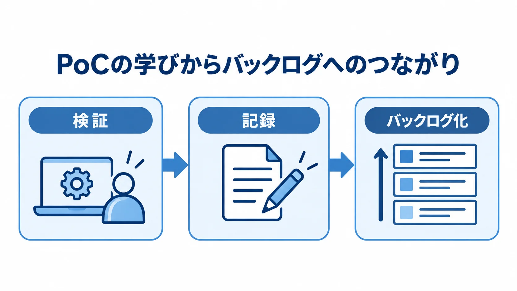 PoCの検証から意思決定ログへの記録を経て、要求の整理と優先順位付けによるプロダクトバックログ作成へ進む図。