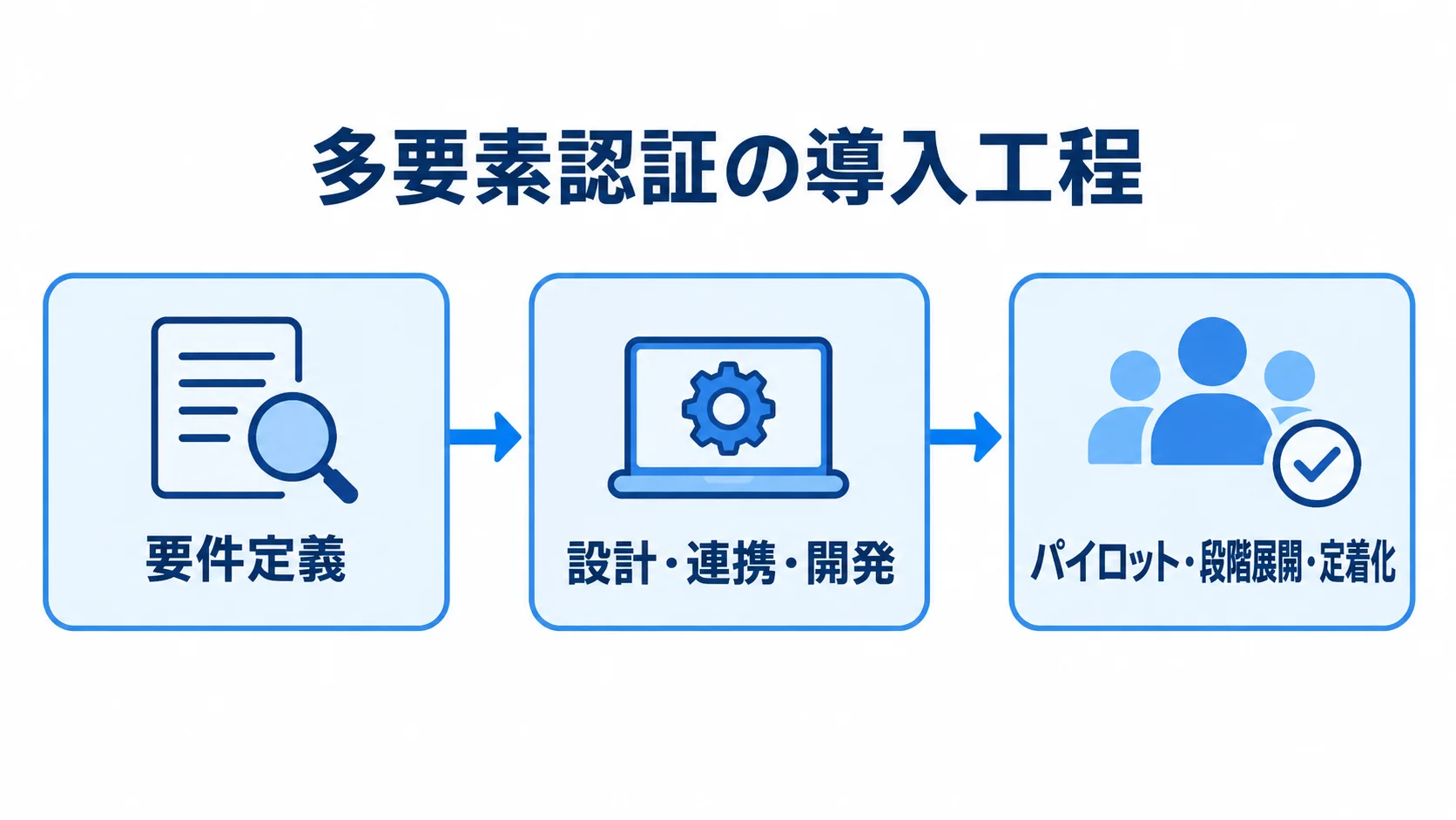 多要素認証の要件定義から段階展開までの工程図 多要素認証の導入工程を、要件定義、設計・連携・開発、パイロット・段階展開の順に示した図。