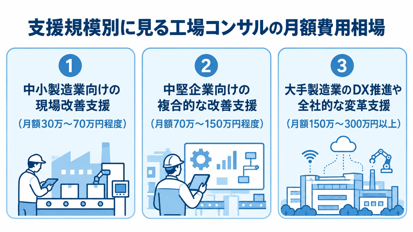 支援規模ごとの工場コンサル月額費用 中小製造業、中堅企業、大手製造業の支援内容と、それぞれの工場コンサル月額費用レンジを3枚のパネルで示した図解。