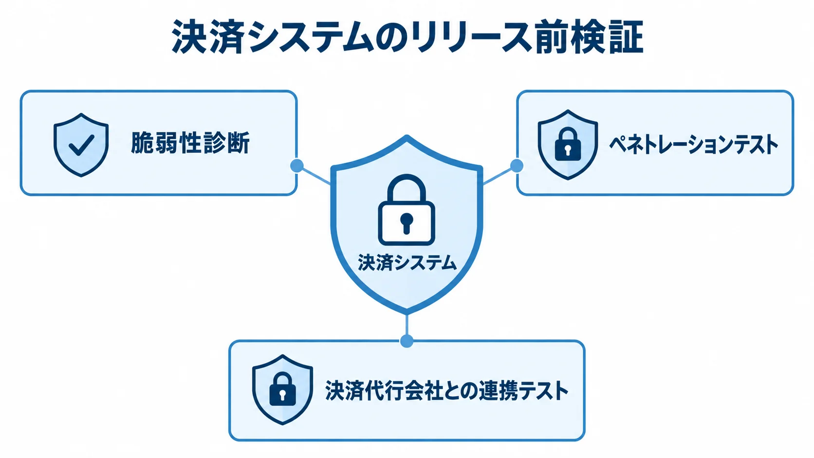 決済システムのリリース前に行う検証 決済システムを中央に置き、脆弱性診断、ペネトレーションテスト、決済代行会社との連携テストを周囲に示した図解。