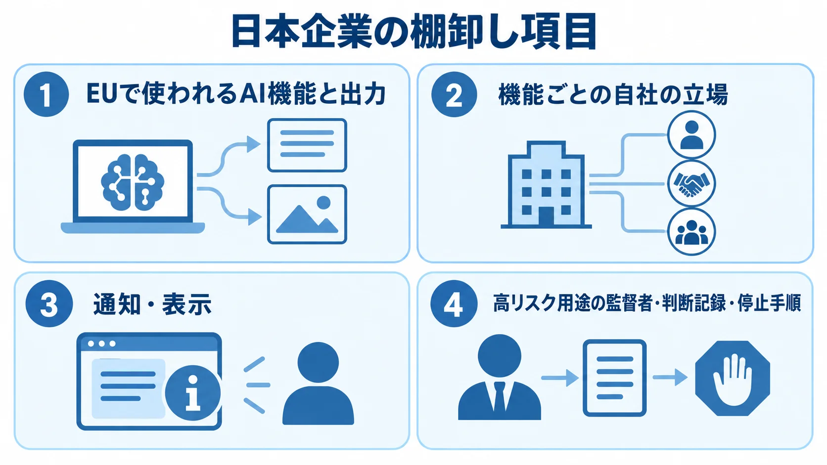 日本企業が棚卸しするEU AI Act対応項目 日本企業の棚卸し対象を、AI機能と出力、自社の立場、通知表示、人間監督の4パネルに分けた図。