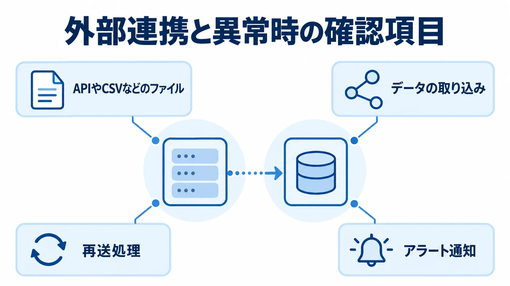 外部システムとの連携を中心に、ファイル、データ取り込み、再送処理、アラート通知を注釈で示す図。
