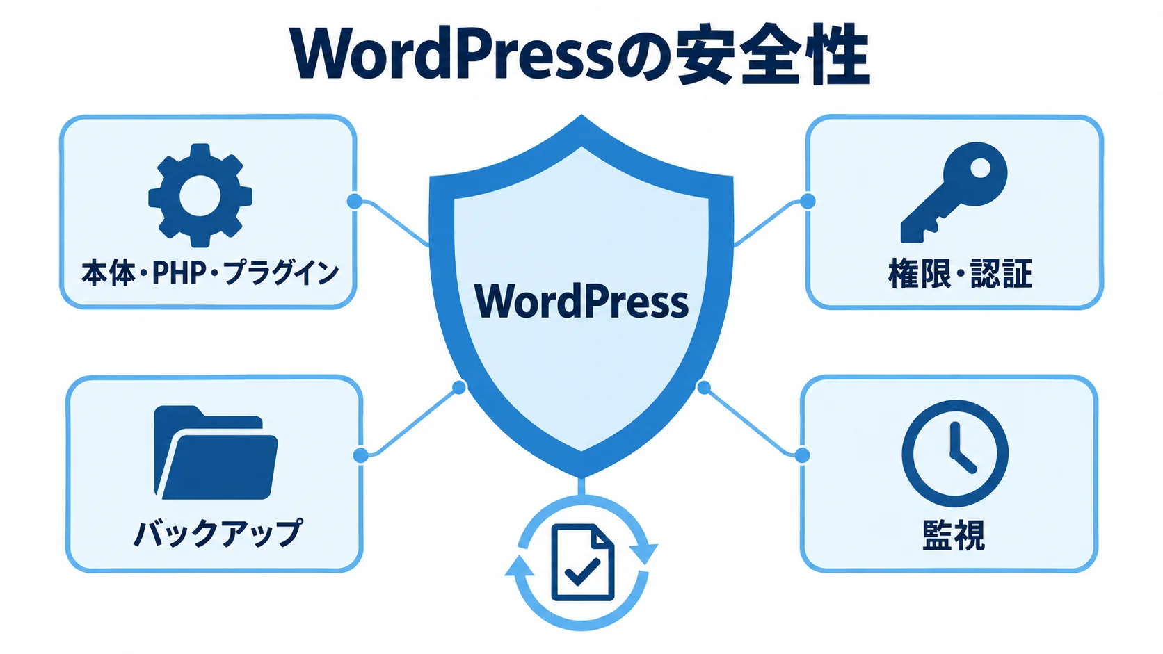 WordPressの安全性を支える運用項目の図 WordPressを中心に、本体・PHP・プラグイン、権限・認証、バックアップ、監視、復旧手順を配置した図解。