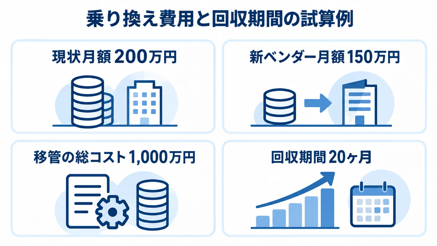 乗り換え費用と回収期間の試算 現状月額200万円、新ベンダー月額150万円、移管総コスト1,000万円から回収期間20ヶ月を示す4枚のパネル図。
