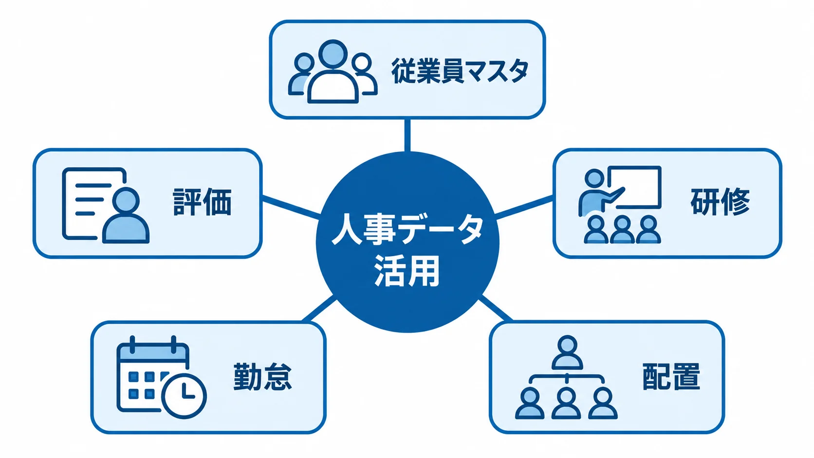 人事データ活用で検討する利用データの図 人事データ活用のハブから、従業員マスタ、評価、研修、勤怠、配置のデータが広がる図。