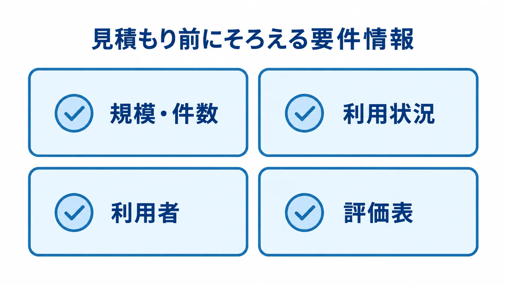 作業員管理システムの見積もり前の確認項目 見積もり前にそろえる規模・件数、利用状況、利用者、評価表を4つのカードで示す図。