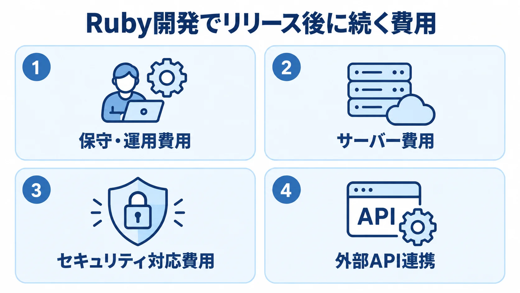 Ruby開発の継続費用を示す図 Ruby開発のリリース後に発生する保守・運用、サーバー、セキュリティ対応、外部API連携の費用を4つに整理した図解です。