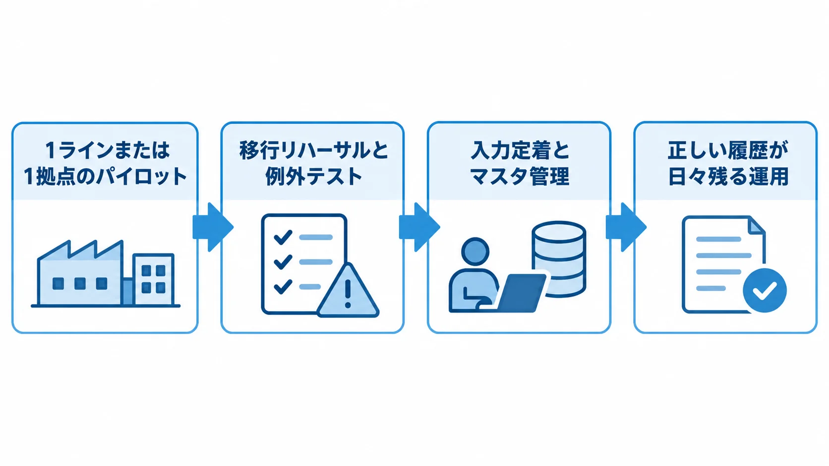 パイロット・移行検証・稼働後運用の進行図 1ラインまたは1拠点のパイロットから、移行リハーサルと例外テストを経て、入力定着とマスタ管理へ進む図です。