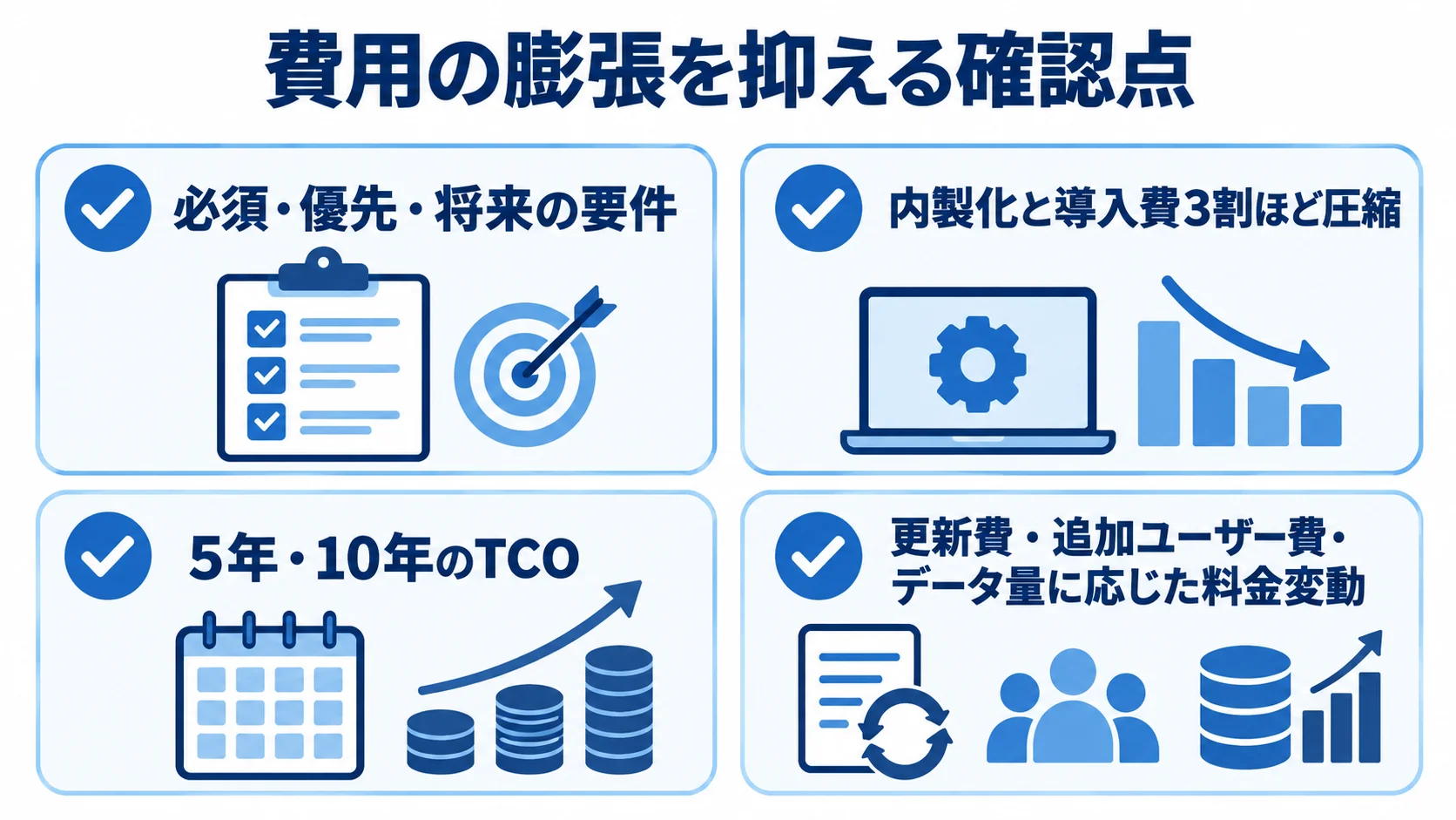 カスタマイズ費とクラウドの隠れコストを抑える4つの確認点 要件の絞り込み、内製化、長期TCO比較、契約前の追加費用確認を並べた4項目のチェックリスト。