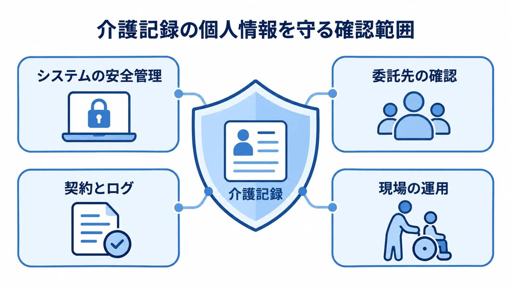 中央の介護記録を、システムの安全管理、委託先の確認、契約とログ、現場の運用の4方向から守る構成を示した図。