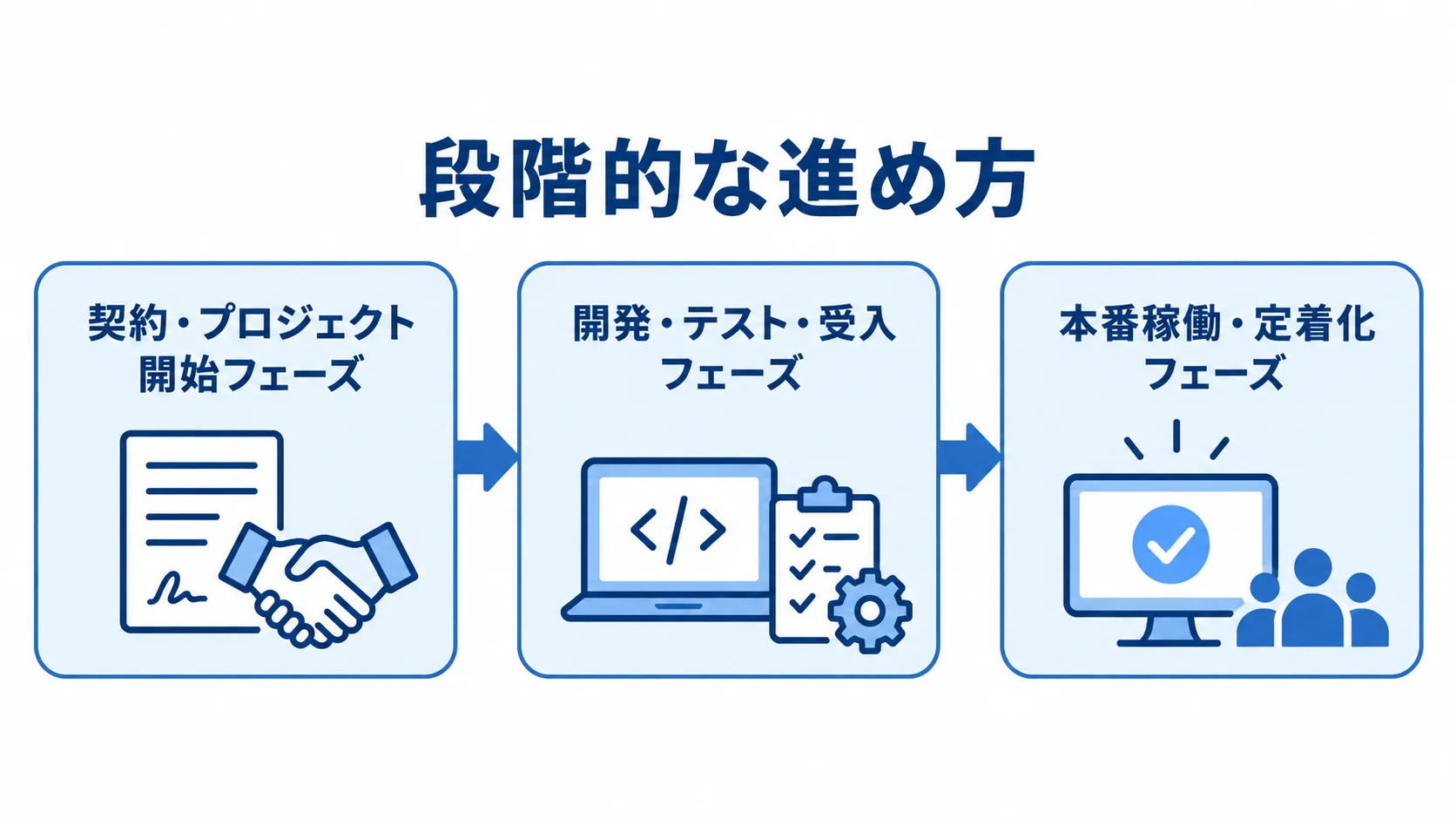 CRM開発が契約・プロジェクト開始、開発・テスト・受入、本番稼働・定着化の順に進む3段階の図。