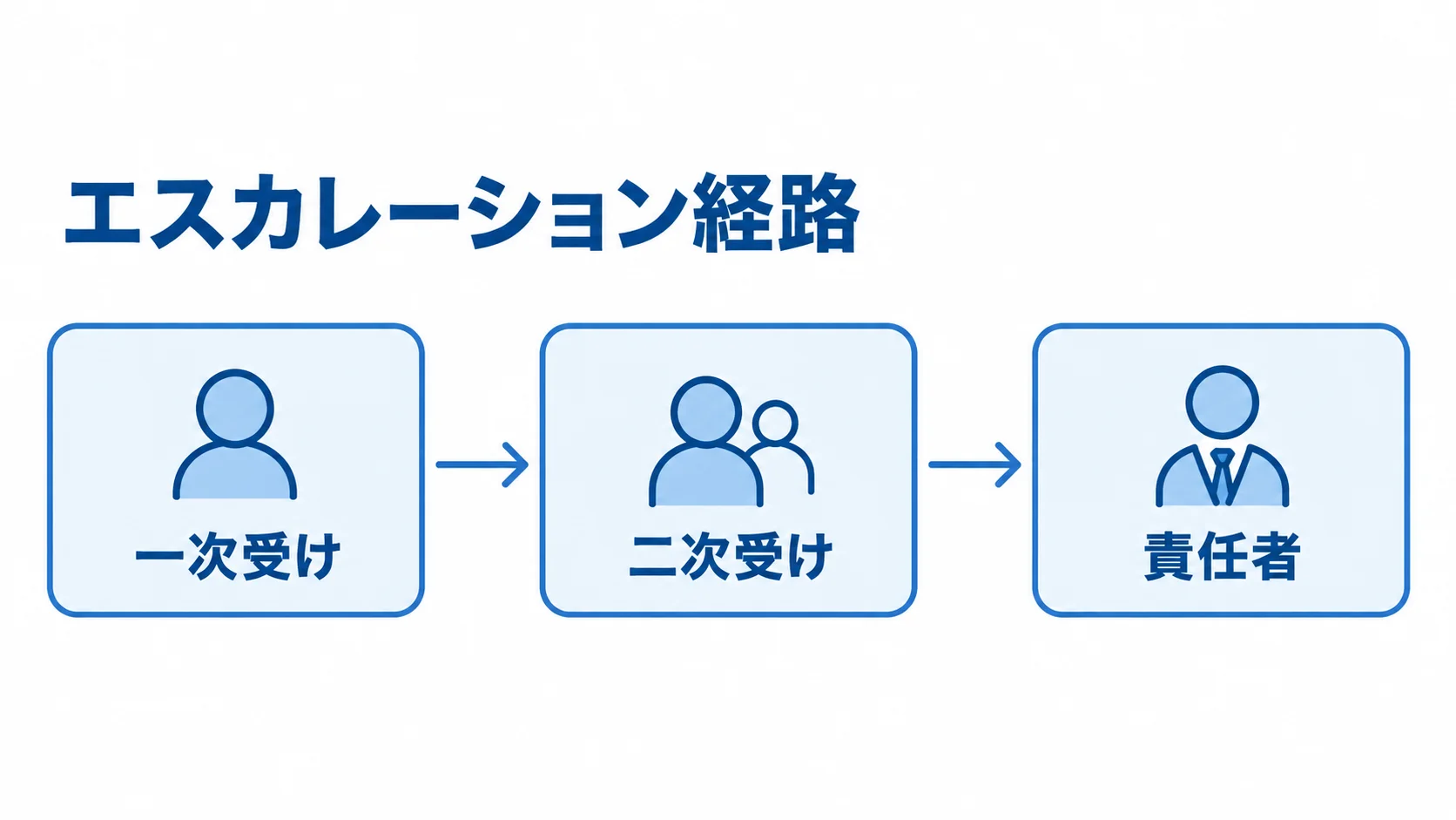 夜間障害の連絡先をつなぐエスカレーション経路 夜間障害の連絡が一次受けから二次受け、責任者へ進むエスカレーション経路の図解。