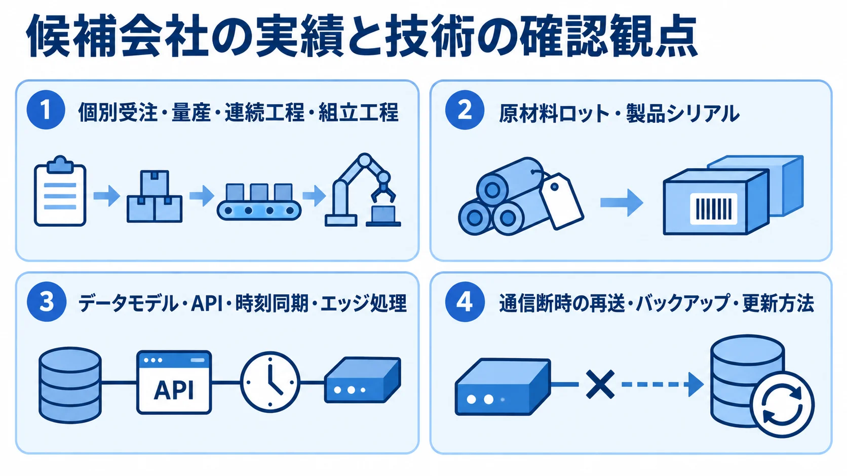 候補会社の実績と技術の確認観点 MOMパートナー候補に確認する、生産方式・追跡対象・データ基盤・障害対応の4観点を並べた図解。