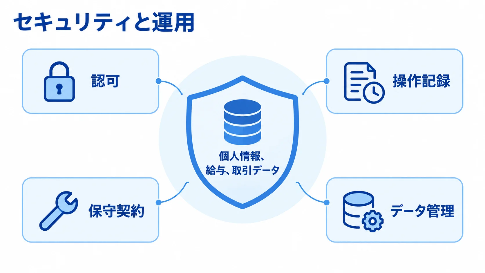 業務データを支えるセキュリティと運用要件の図解 個人情報、給与、取引データを中央に置き、認可や操作記録など4つの運用要件で囲んだ図解。